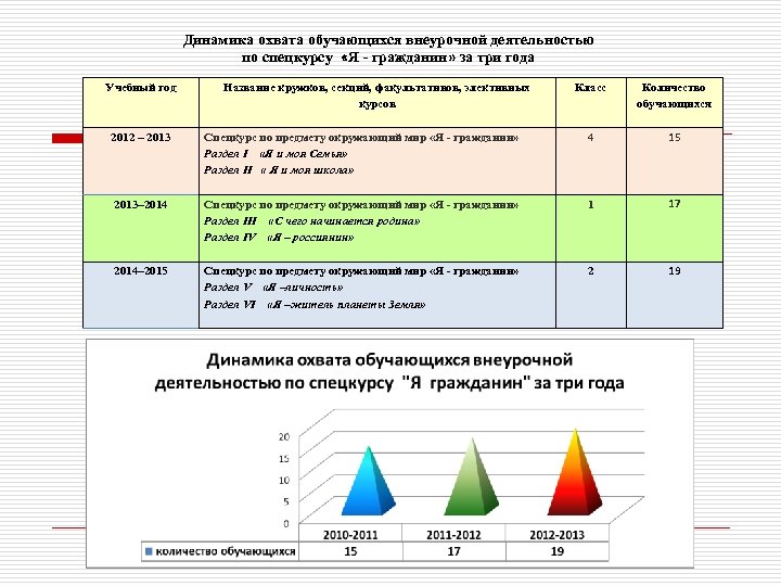 Динамика охвата обучающихся внеурочной деятельностью по спецкурсу «Я - гражданин» за три года Учебный