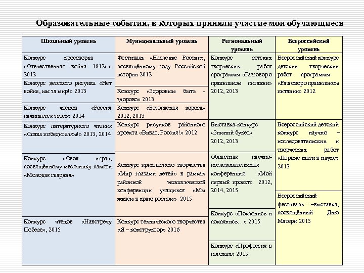 Образовательные события, в которых приняли участие мои обучающиеся Школьный уровень Конкурс кроссворда «Отечественная война