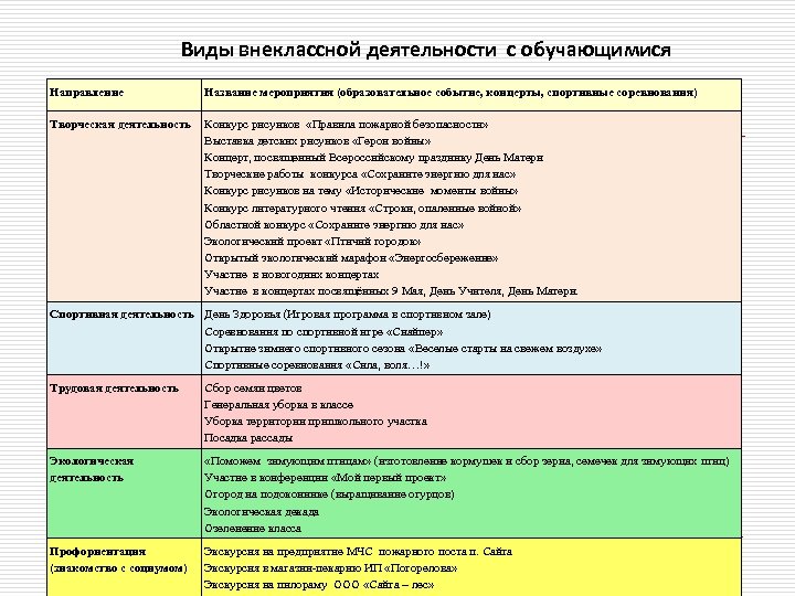 Виды внеклассной деятельности с обучающимися Направление Название мероприятия (образовательное событие, концерты, спортивные соревнования) Творческая