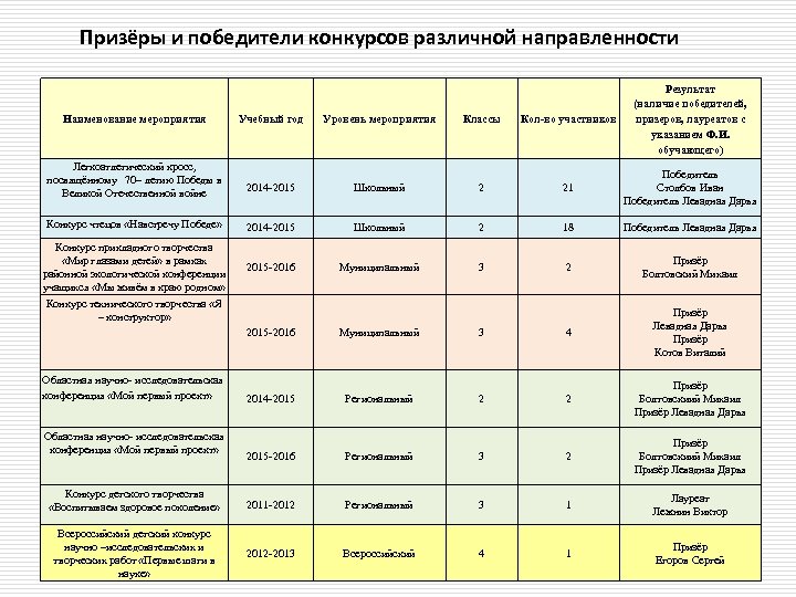 Призёры и победители конкурсов различной направленности Учебный год Уровень мероприятия Классы Кол-во участников Результат