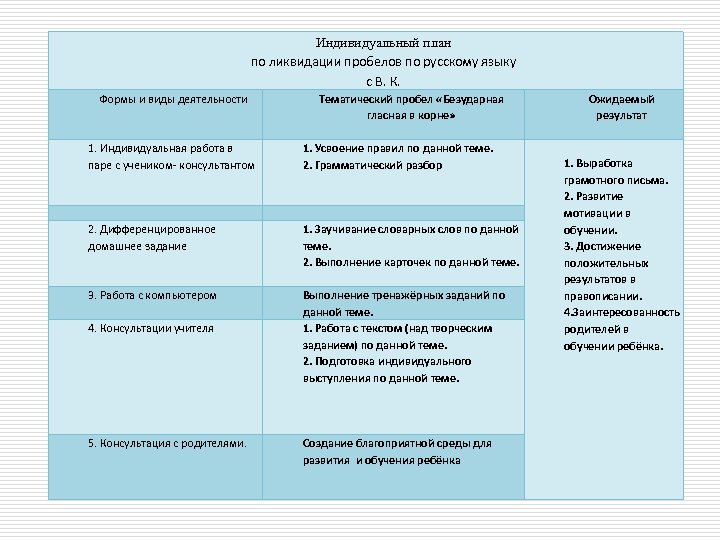 Индивидуальный план по ликвидации пробелов по русскому языку с В. К. Формы и виды