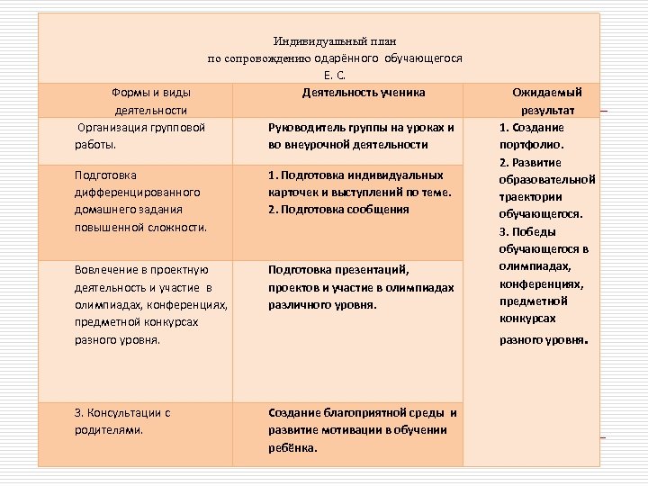 Индивидуальный план по сопровождению одарённого обучающегося Е. С. Деятельность ученика Формы и виды деятельности
