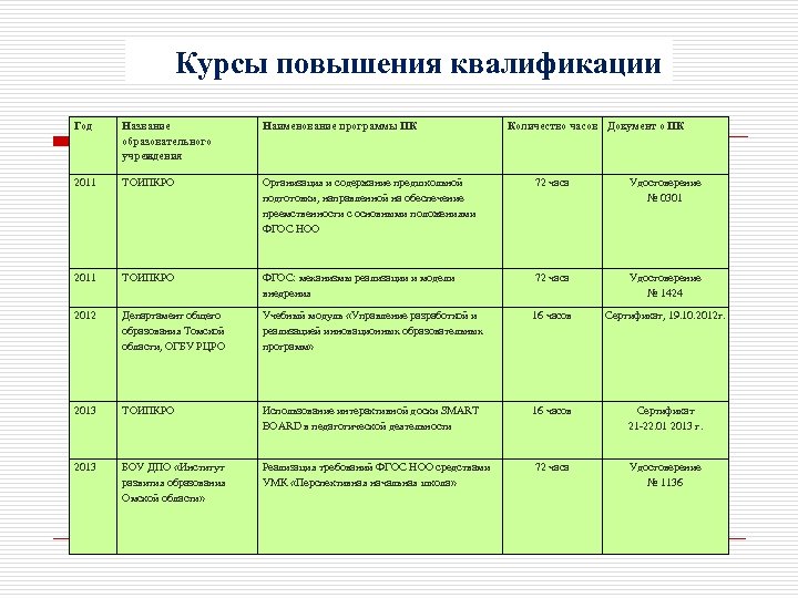 Курсы повышения квалификации Год Название образовательного учреждения Наименование программы ПК Количество часов Документ о