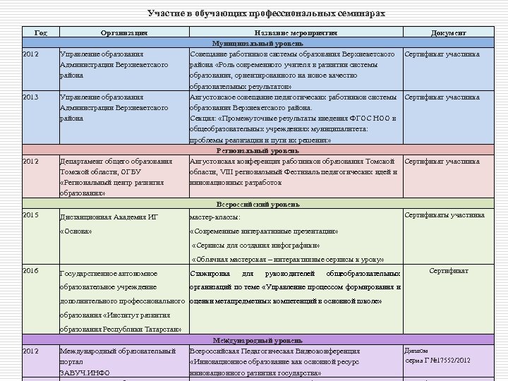 Участие в обучающих профессиональных семинарах Год Организация 2012 Управление образования Администрации Верхнекетского района 2013