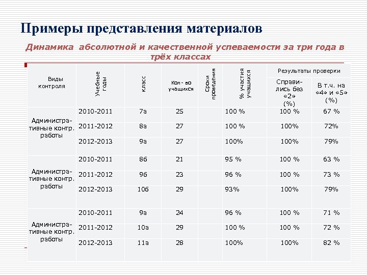 Примеры представления материалов 2010 -2011 Административные контр. 2011 -2012 работы 2012 -2013 2010 -2011