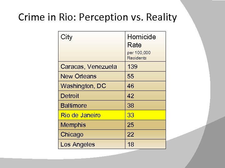 Crime in Rio: Perception vs. Reality City Homicide Rate per 100, 000 Residents Caracas,