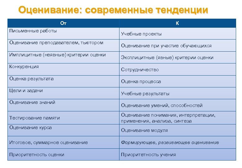 Оценивание: современные тенденции От Письменные работы Оценивание преподавателем, тьютором Имплицитные (неявные) критерии оценки Конкуренция