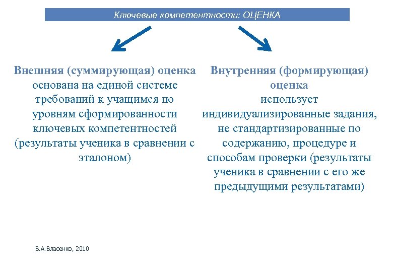 Ключевые компетентности: ОЦЕНКА Внешняя (суммирующая) оценка Внутренняя (формирующая) основана на единой системе оценка требований