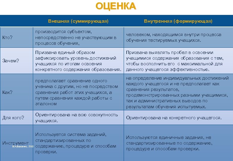 ОЦЕНКА Внешняя (суммирующая) Внутренняя (формирующая) Кто? производится субъектом, непосредственно не участвующим в процессе обучения,