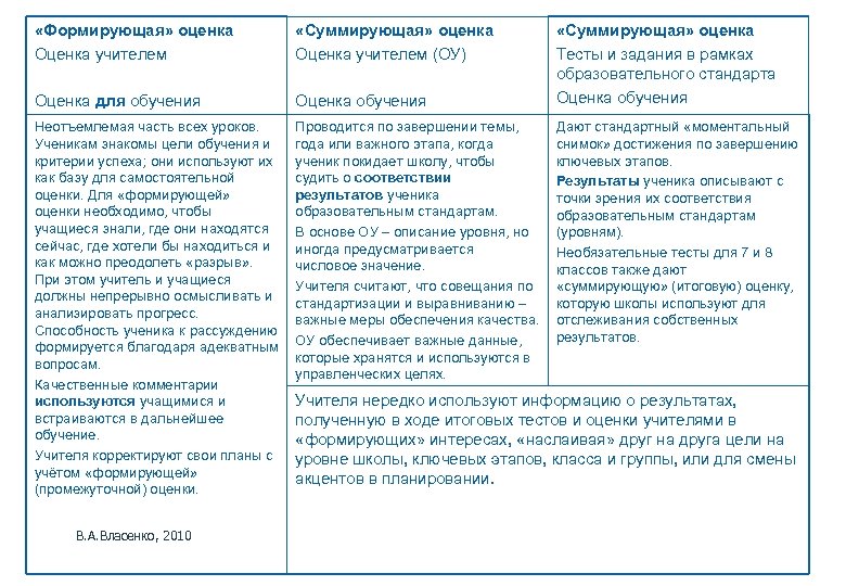  «Формирующая» оценка Оценка учителем «Суммирующая» оценка Оценка учителем (ОУ) Оценка для обучения Оценка