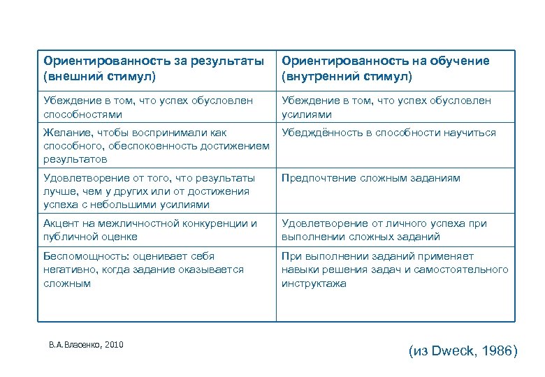 Ориентированность за результаты (внешний стимул) Ориентированность на обучение (внутренний стимул) Убеждение в том, что