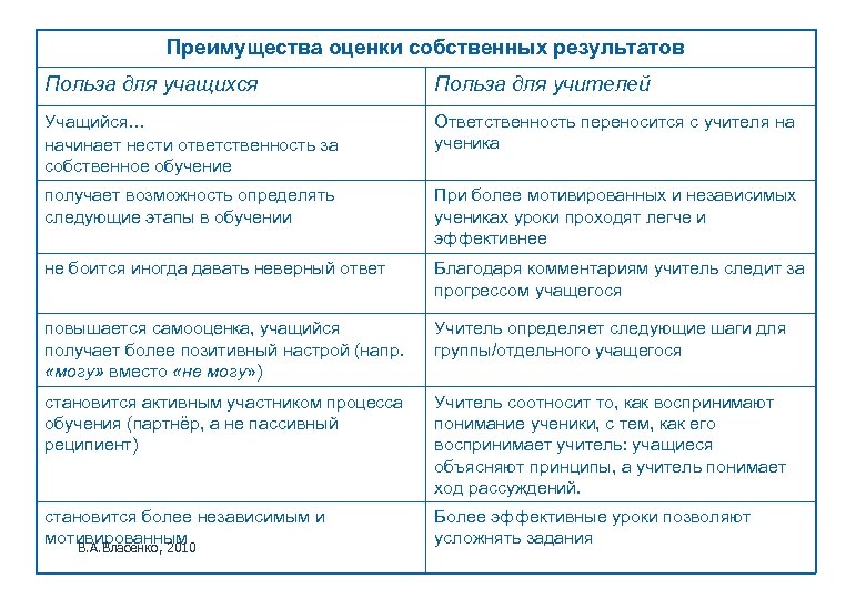 Преимущества оценки собственных результатов Польза для учащихся Польза для учителей Учащийся… начинает нести ответственность