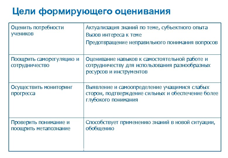 Цели формирующего оценивания Оценить потребности учеников Актуализация знаний по теме, субъектного опыта Вызов интереса