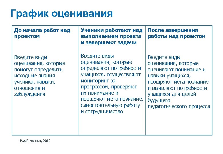 Какие объекты подвергаются оценке после завершения работы над проектом