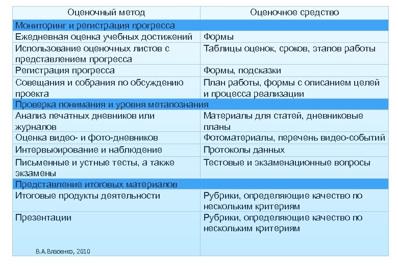 Оценочный метод Оценочное средство Мониторинг и регистрация прогресса Ежедневная оценка учебных достижений Формы Использование