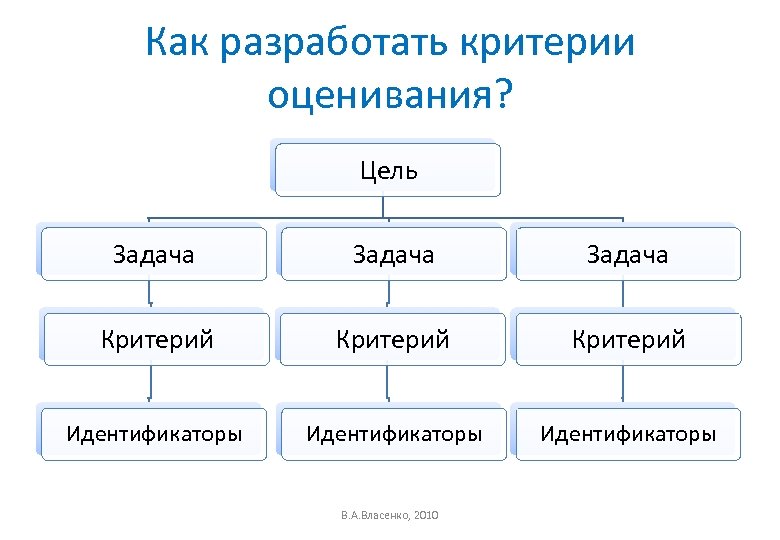 Как разработать критерии оценивания? Цель Задача Критерий Идентификаторы В. А. Власенко, 2010 