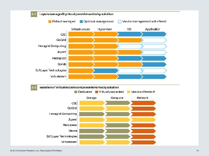 © 2013 Forrester Research, Inc. Reproduction Prohibited 15 