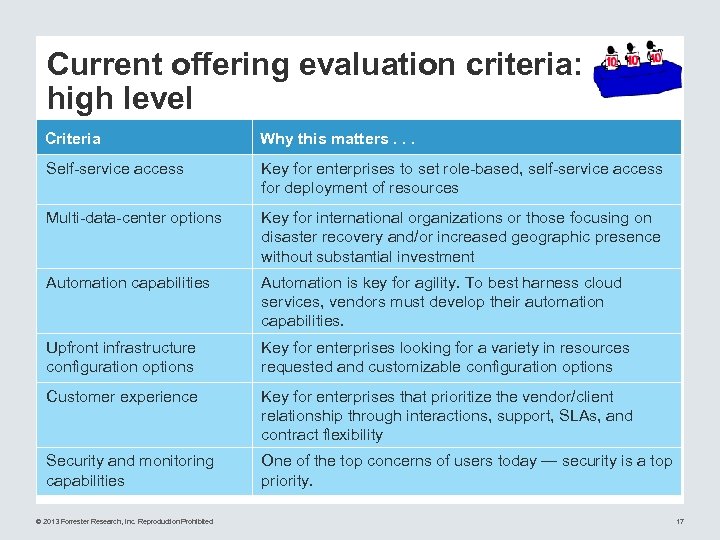 Current offering evaluation criteria: high level Criteria Why this matters. . . Self-service access