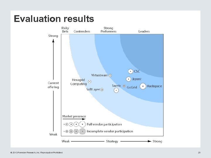 Evaluation results © 2013 Forrester Research, Inc. Reproduction Prohibited 20 