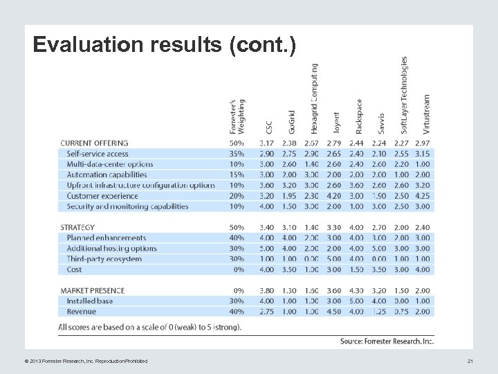 Evaluation results (cont. ) © 2013 Forrester Research, Inc. Reproduction Prohibited 21 