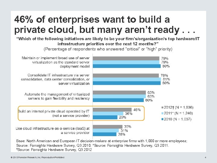 46% of enterprises want to build a private cloud, but many aren’t ready. .