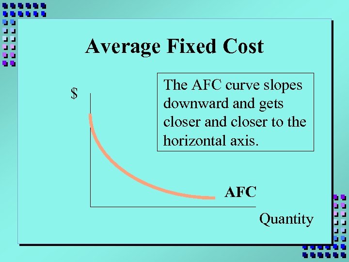 Average Fixed Cost $ The AFC curve slopes downward and gets closer and closer