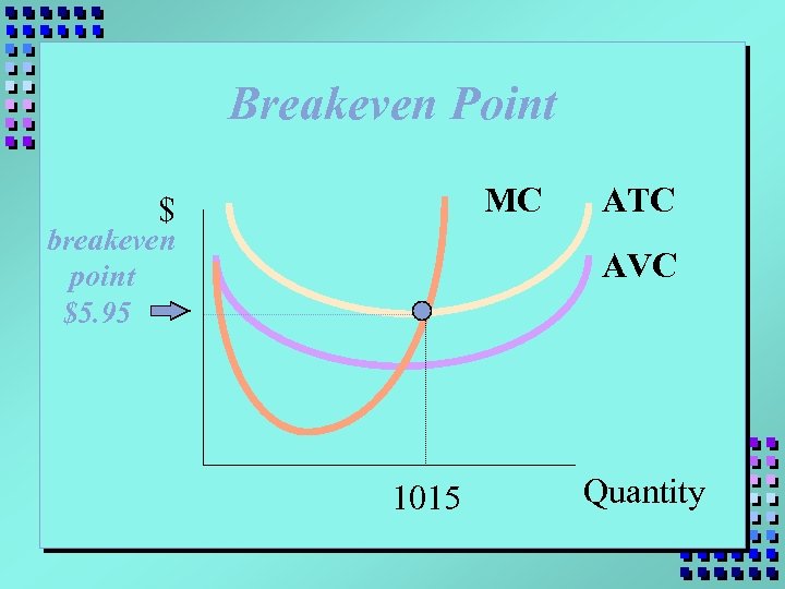 Breakeven Point MC $ breakeven point $5. 95 ATC AVC 1015 Quantity 