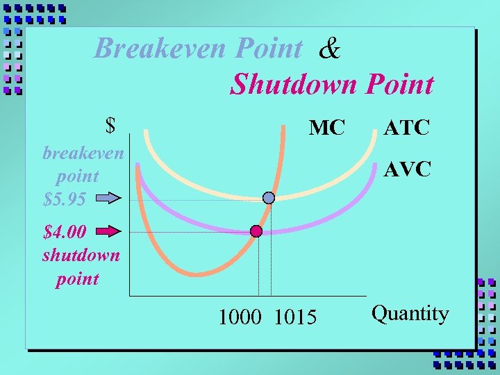 Breakeven Point & Shutdown Point $ MC breakeven point $5. 95 ATC AVC $4.