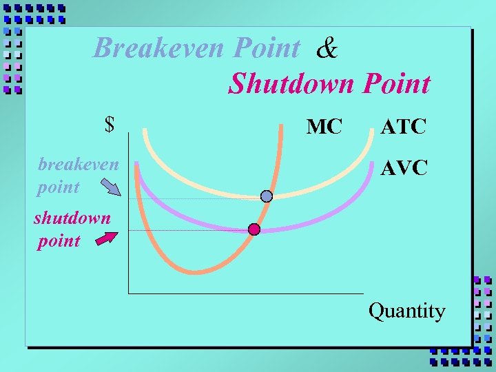 Breakeven Point & Shutdown Point $ breakeven point MC ATC AVC shutdown point Quantity