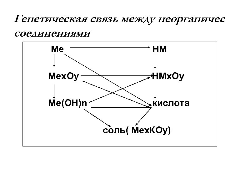 Презентация по теме генетическая связь между классами неорганических соединений