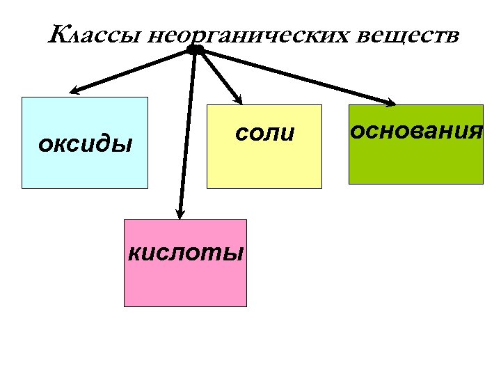 Классы неорганических веществ оксиды соли кислоты основания 