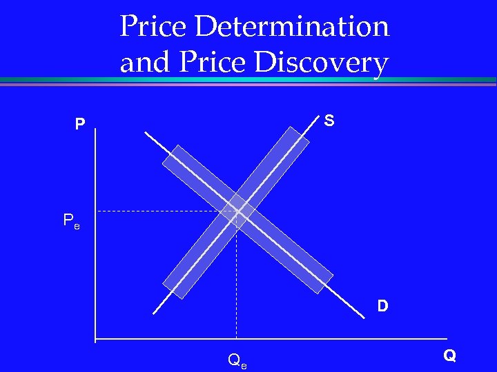 Price Determination and Price Discovery S P Pe D Qe Q 