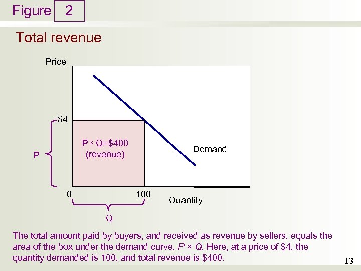Figure 2 Total revenue Price $4 1. an P ˣ Q=$400 (revenue) P 0