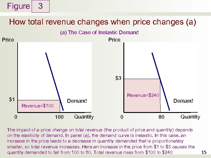 Figure 3 How total revenue changes when price changes (a) The Case of Inelastic