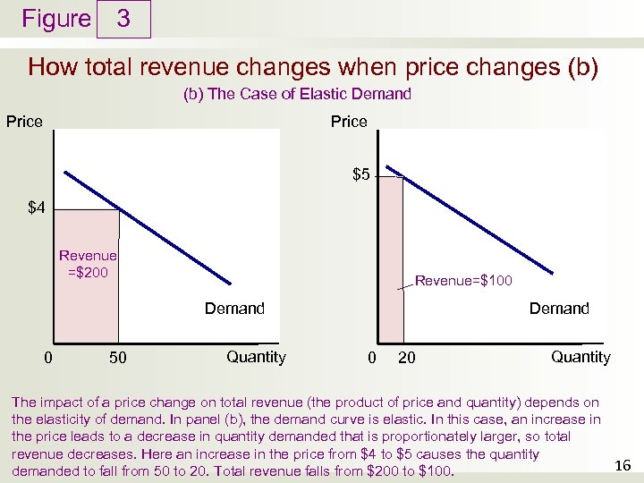 Figure 3 How total revenue changes when price changes (b) The Case of Elastic