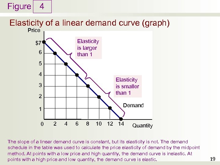 Figure 4 Elasticity of a linear demand curve (graph) Price Elasticity is larger than