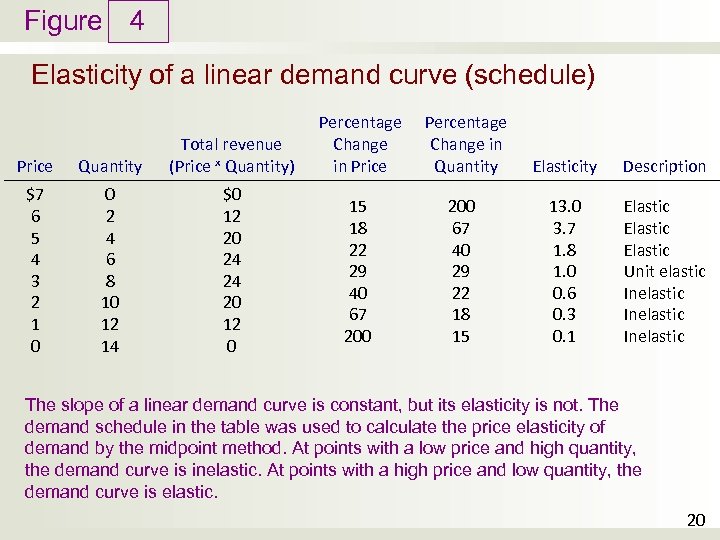 Figure 4 Elasticity of a linear demand curve (schedule) Price Quantity Total revenue (Price