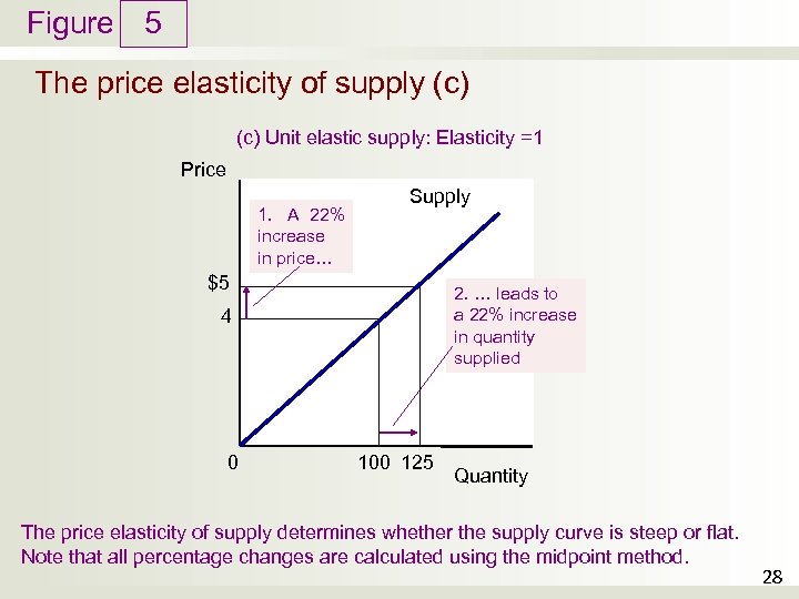 Figure 5 The price elasticity of supply (c) Unit elastic supply: Elasticity =1 Price