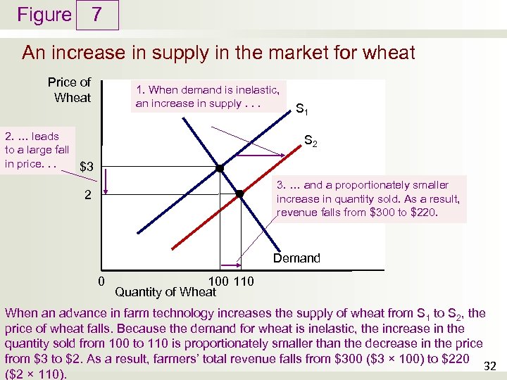 Figure 7 An increase in supply in the market for wheat Price of Wheat