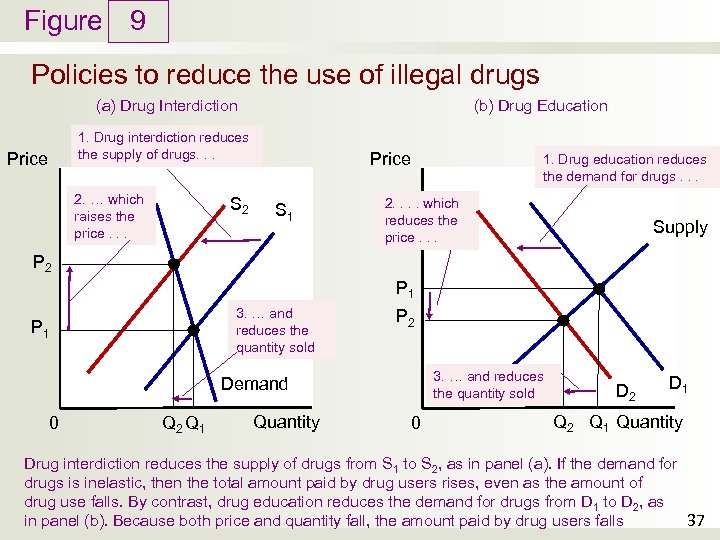 Figure 9 Policies to reduce the use of illegal drugs (a) Drug Interdiction (b)