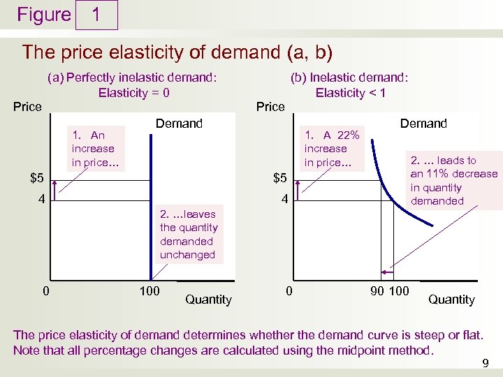 Figure 1 The price elasticity of demand (a, b) (a) Perfectly inelastic demand: Elasticity