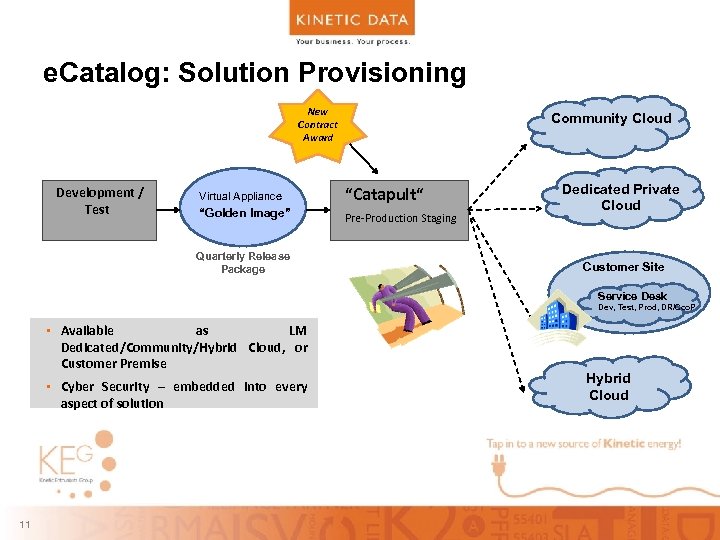 e. Catalog: Solution Provisioning New Contract Award Development / Test Community Cloud Virtual Appliance