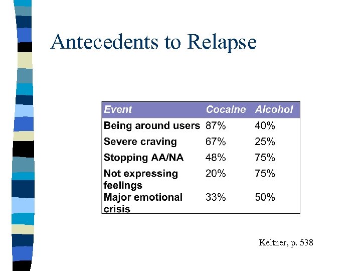 Antecedents to Relapse Keltner, p. 538 