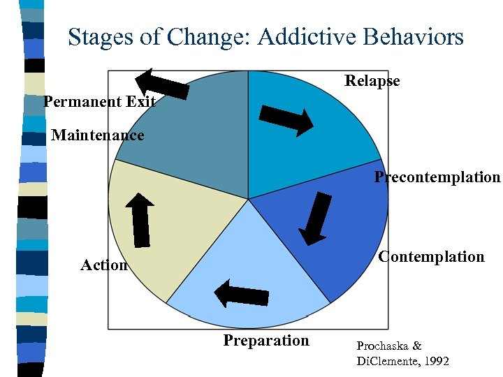 Stages of Change: Addictive Behaviors Relapse Permanent Exit Maintenance Precontemplation Contemplation Action Preparation Prochaska