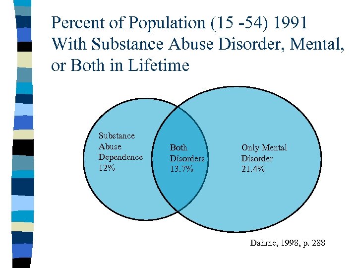 Percent of Population (15 -54) 1991 With Substance Abuse Disorder, Mental, or Both in