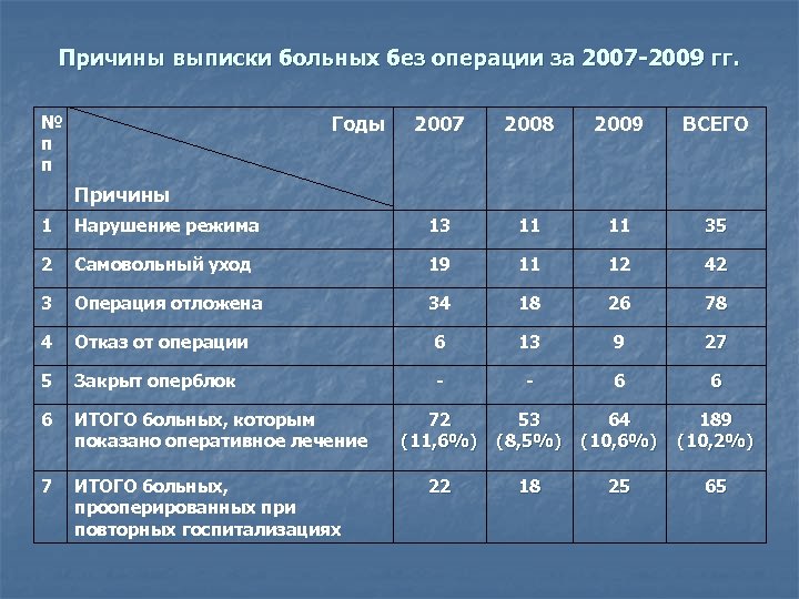 Причины выписки больных без операции за 2007 -2009 гг. Годы № п п 2007