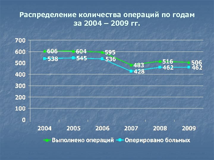 Распределение количества операций по годам за 2004 – 2009 гг. 