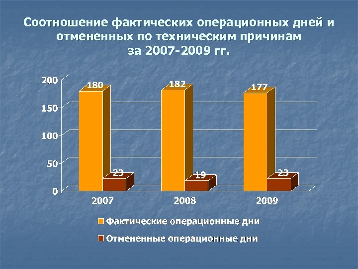 Соотношение фактических операционных дней и отмененных по техническим причинам за 2007 -2009 гг. 