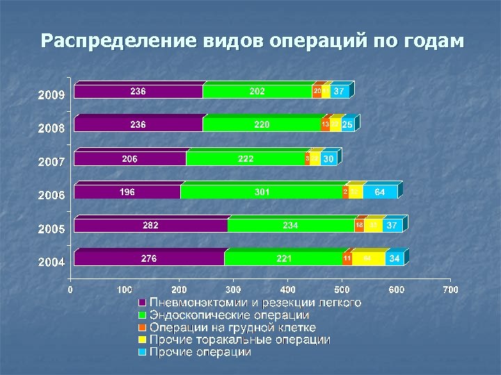 Распределение видов операций по годам 