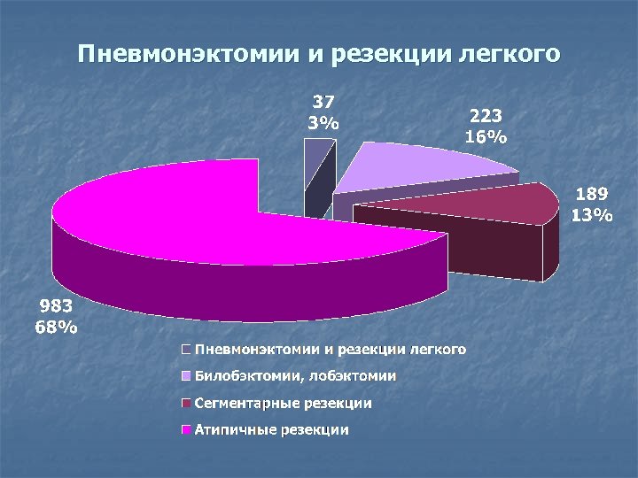Пневмонэктомии и резекции легкого 